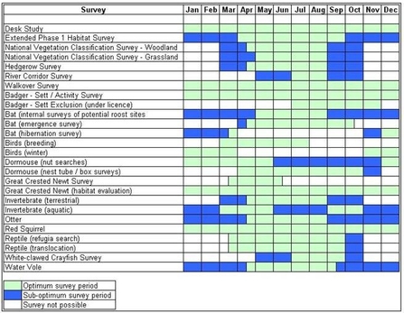 Survey times